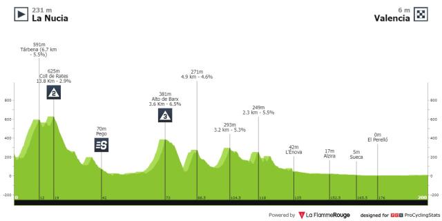 Profil GP Comunitat Valenciana (zdroj: ProCyclingStats)