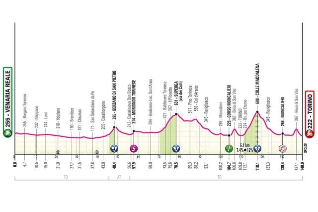 Profil první etapy / Zdroj: Cyclingstage